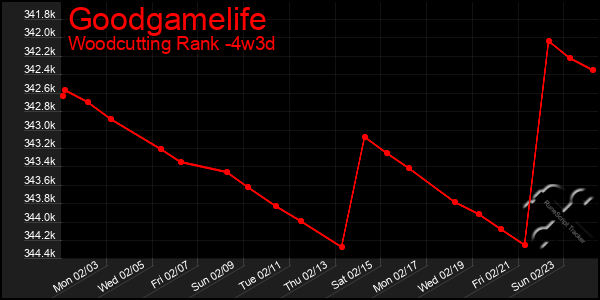 Last 31 Days Graph of Goodgamelife