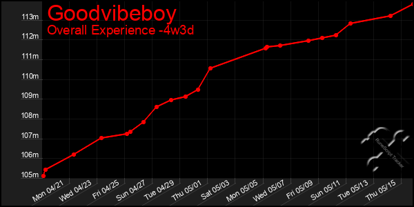 Last 31 Days Graph of Goodvibeboy