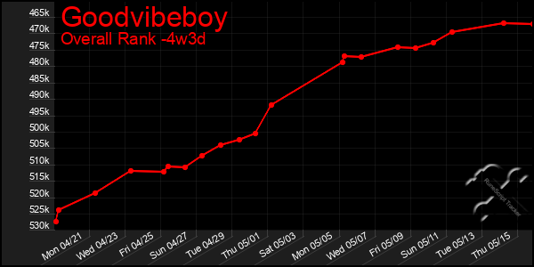 Last 31 Days Graph of Goodvibeboy