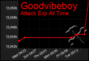 Total Graph of Goodvibeboy