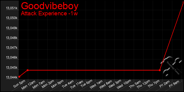 Last 7 Days Graph of Goodvibeboy