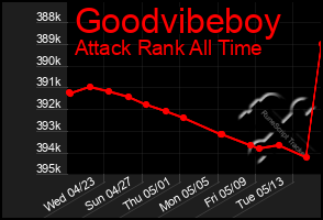 Total Graph of Goodvibeboy