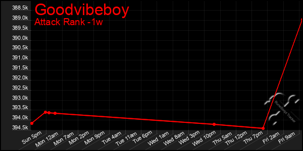 Last 7 Days Graph of Goodvibeboy