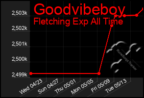 Total Graph of Goodvibeboy