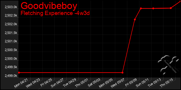 Last 31 Days Graph of Goodvibeboy