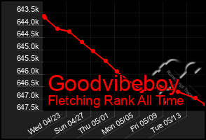 Total Graph of Goodvibeboy
