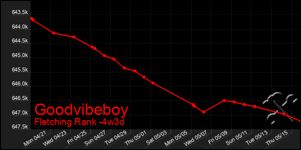 Last 31 Days Graph of Goodvibeboy