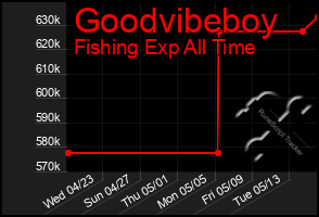 Total Graph of Goodvibeboy