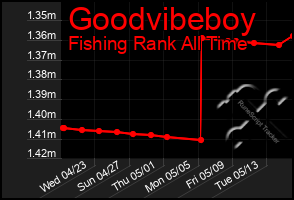 Total Graph of Goodvibeboy