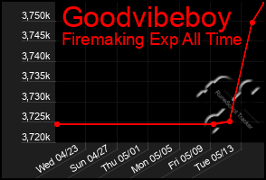 Total Graph of Goodvibeboy