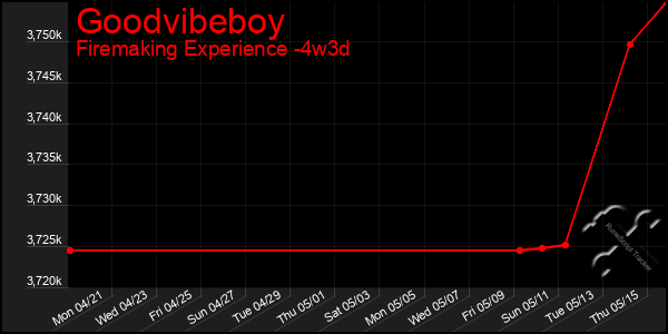 Last 31 Days Graph of Goodvibeboy
