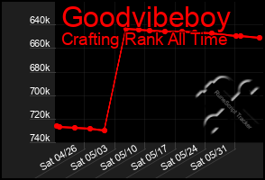 Total Graph of Goodvibeboy