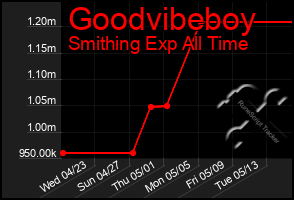 Total Graph of Goodvibeboy