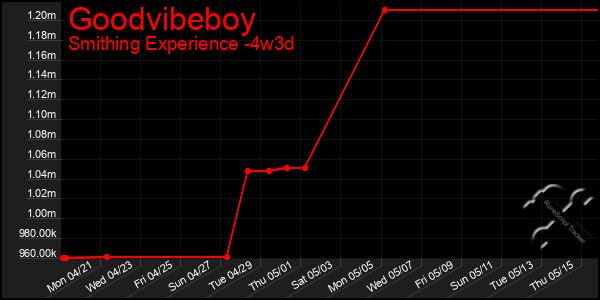 Last 31 Days Graph of Goodvibeboy