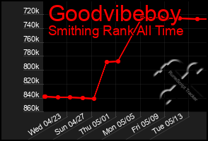 Total Graph of Goodvibeboy