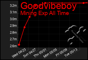 Total Graph of Goodvibeboy