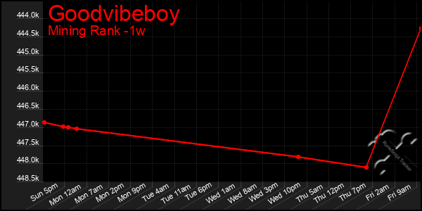 Last 7 Days Graph of Goodvibeboy