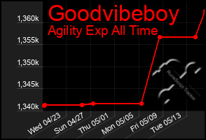 Total Graph of Goodvibeboy