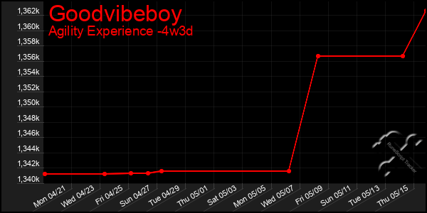 Last 31 Days Graph of Goodvibeboy