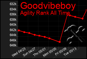 Total Graph of Goodvibeboy