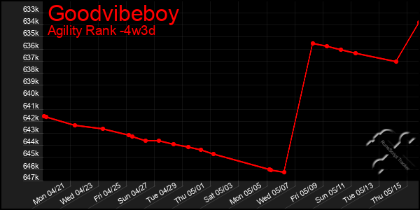 Last 31 Days Graph of Goodvibeboy