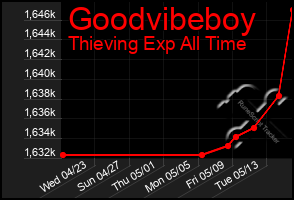 Total Graph of Goodvibeboy