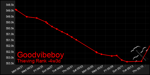 Last 31 Days Graph of Goodvibeboy