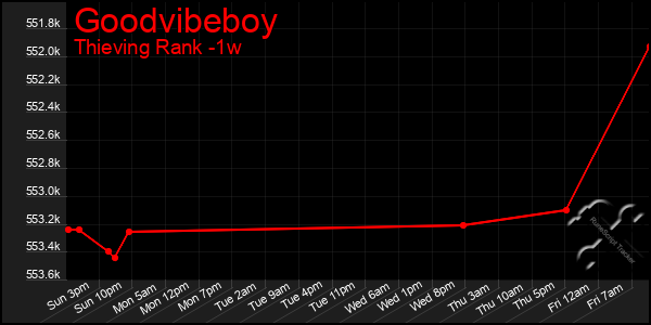 Last 7 Days Graph of Goodvibeboy