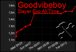 Total Graph of Goodvibeboy