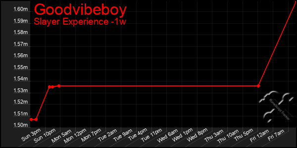 Last 7 Days Graph of Goodvibeboy