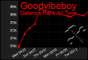 Total Graph of Goodvibeboy