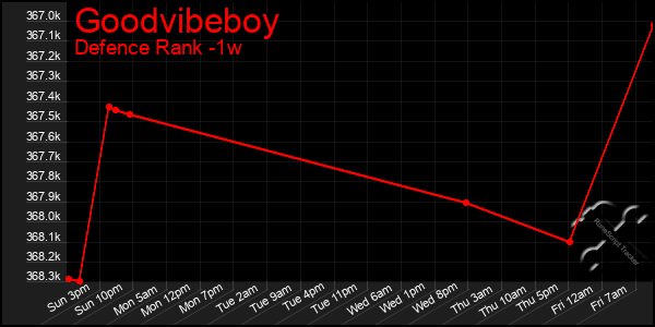 Last 7 Days Graph of Goodvibeboy