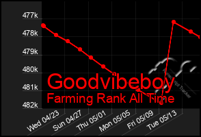 Total Graph of Goodvibeboy