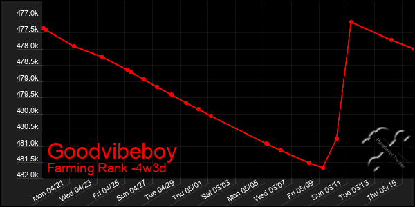 Last 31 Days Graph of Goodvibeboy