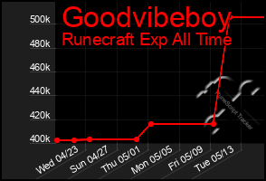 Total Graph of Goodvibeboy
