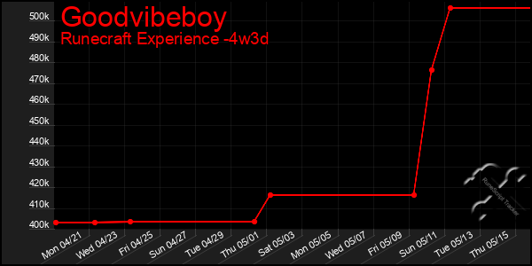 Last 31 Days Graph of Goodvibeboy