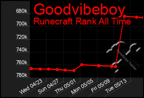 Total Graph of Goodvibeboy