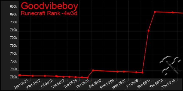Last 31 Days Graph of Goodvibeboy