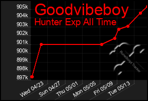 Total Graph of Goodvibeboy