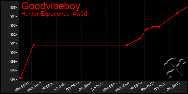 Last 31 Days Graph of Goodvibeboy