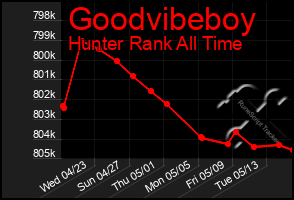 Total Graph of Goodvibeboy