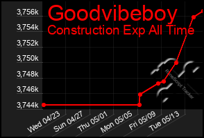 Total Graph of Goodvibeboy