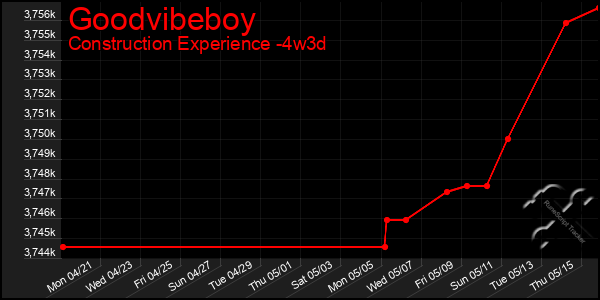 Last 31 Days Graph of Goodvibeboy