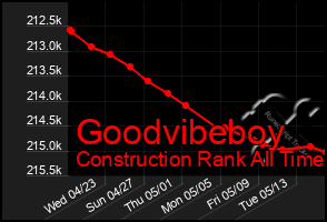 Total Graph of Goodvibeboy
