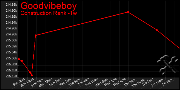 Last 7 Days Graph of Goodvibeboy