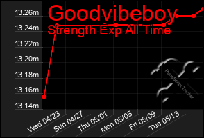 Total Graph of Goodvibeboy