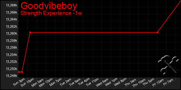 Last 7 Days Graph of Goodvibeboy