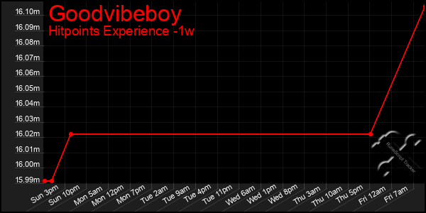 Last 7 Days Graph of Goodvibeboy