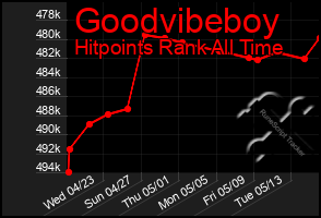 Total Graph of Goodvibeboy