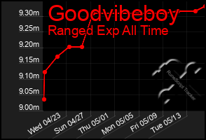 Total Graph of Goodvibeboy